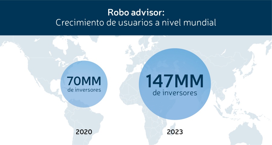 Robo advisor: crecimiento de usuarios a nivel mundial 