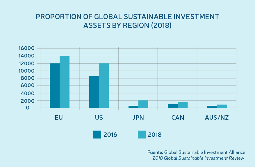 Proportion of Global Sustainable Investment Assets by Region (2018)