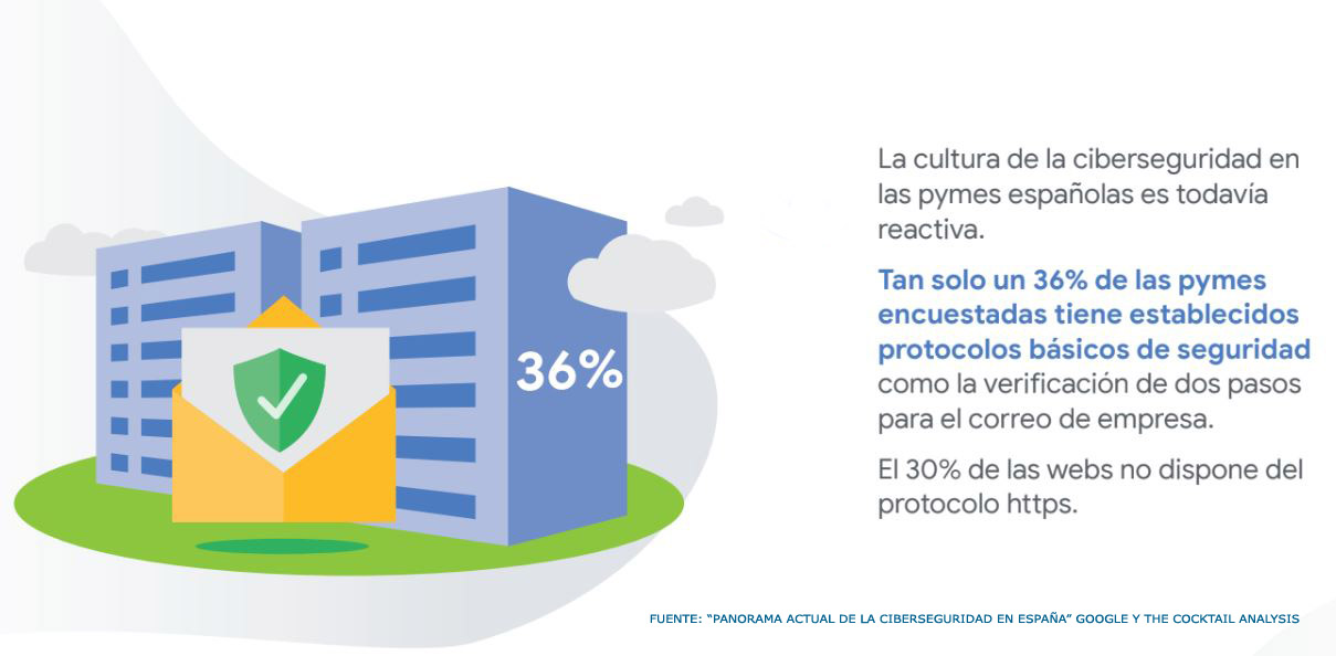Protocolos básicos de seguridad de las PYMES