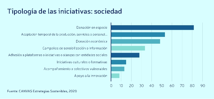 Tipología de las iniciativas de empresas fintech e insurtech